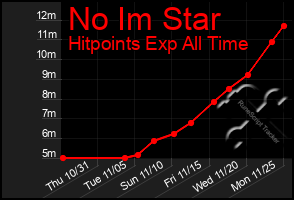 Total Graph of No Im Star