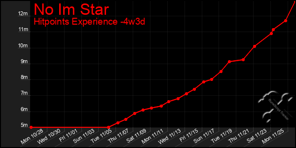 Last 31 Days Graph of No Im Star