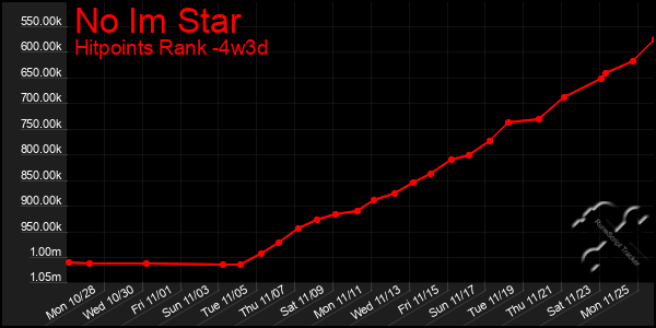 Last 31 Days Graph of No Im Star