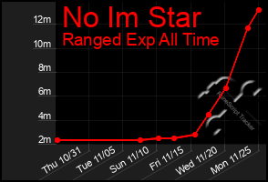 Total Graph of No Im Star