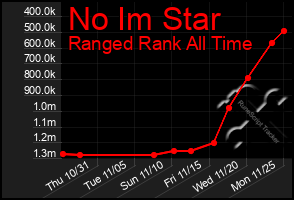 Total Graph of No Im Star