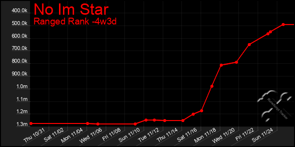 Last 31 Days Graph of No Im Star