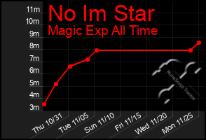 Total Graph of No Im Star