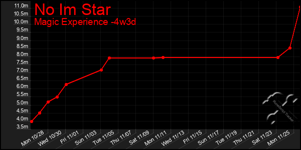 Last 31 Days Graph of No Im Star