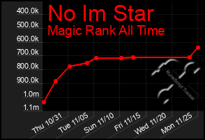 Total Graph of No Im Star