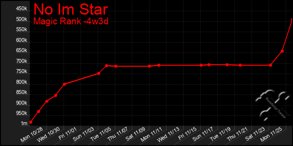 Last 31 Days Graph of No Im Star