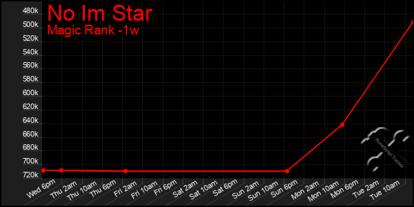 Last 7 Days Graph of No Im Star