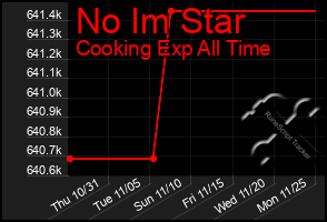 Total Graph of No Im Star