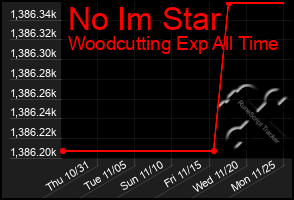 Total Graph of No Im Star