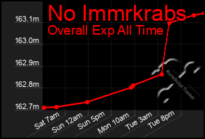 Total Graph of No Immrkrabs