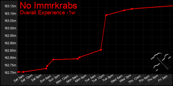 1 Week Graph of No Immrkrabs