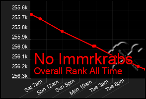 Total Graph of No Immrkrabs