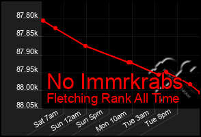 Total Graph of No Immrkrabs