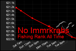 Total Graph of No Immrkrabs