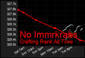 Total Graph of No Immrkrabs