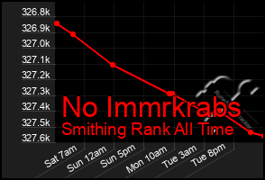 Total Graph of No Immrkrabs