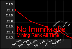 Total Graph of No Immrkrabs