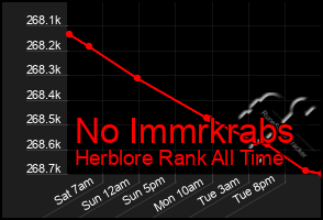 Total Graph of No Immrkrabs