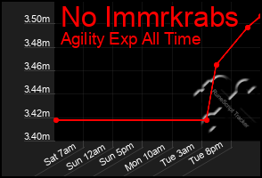 Total Graph of No Immrkrabs