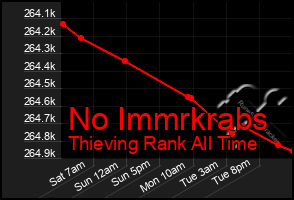 Total Graph of No Immrkrabs