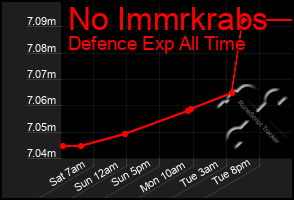 Total Graph of No Immrkrabs