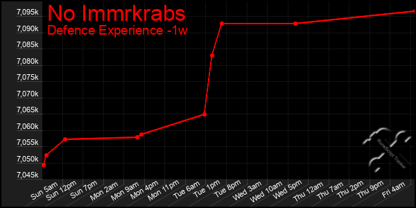 Last 7 Days Graph of No Immrkrabs