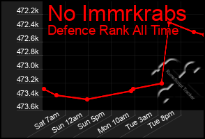 Total Graph of No Immrkrabs