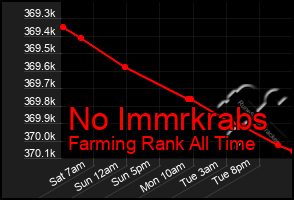 Total Graph of No Immrkrabs