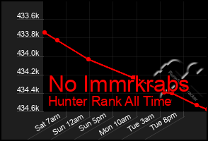 Total Graph of No Immrkrabs