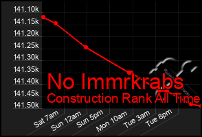 Total Graph of No Immrkrabs