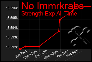 Total Graph of No Immrkrabs