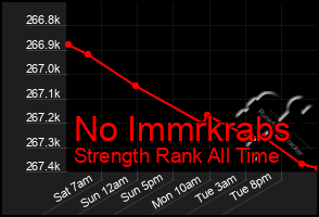 Total Graph of No Immrkrabs