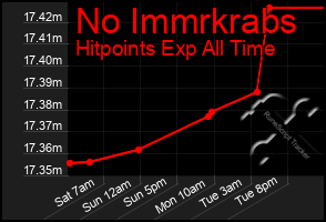 Total Graph of No Immrkrabs