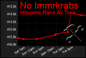 Total Graph of No Immrkrabs