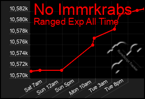 Total Graph of No Immrkrabs