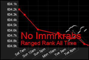 Total Graph of No Immrkrabs