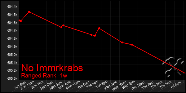 Last 7 Days Graph of No Immrkrabs