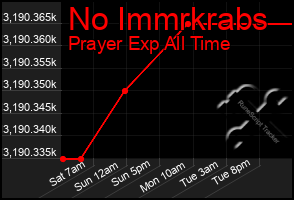 Total Graph of No Immrkrabs