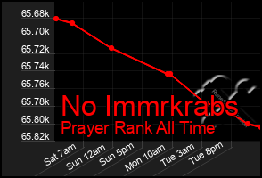 Total Graph of No Immrkrabs