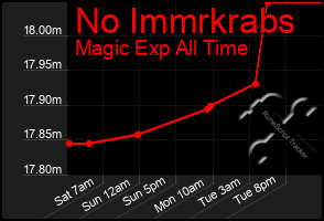 Total Graph of No Immrkrabs