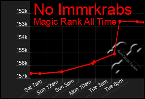 Total Graph of No Immrkrabs