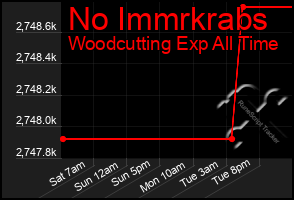 Total Graph of No Immrkrabs