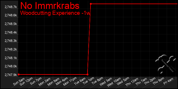 Last 7 Days Graph of No Immrkrabs