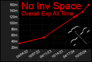 Total Graph of No Inv Space