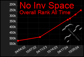 Total Graph of No Inv Space