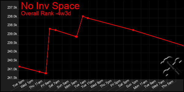 Last 31 Days Graph of No Inv Space