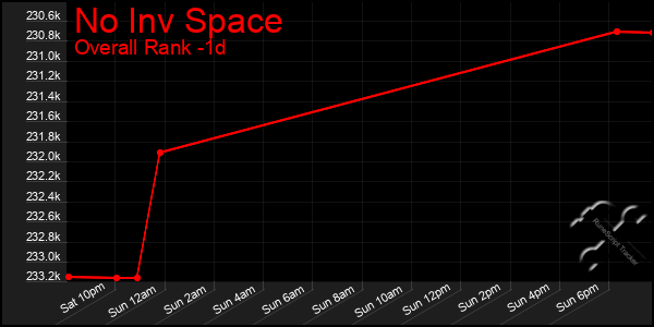 Last 24 Hours Graph of No Inv Space