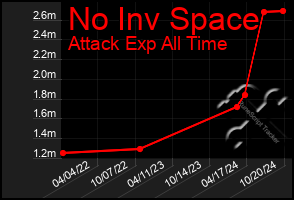 Total Graph of No Inv Space