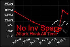 Total Graph of No Inv Space