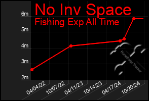 Total Graph of No Inv Space